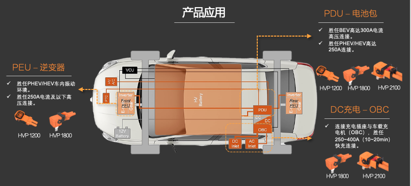 新品發(fā)布 | 高壓連接革命！CSJ高壓連接器與您共贏電動汽車新時代